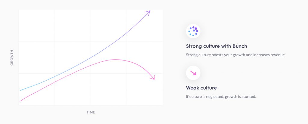 Bunch chart strong culture
