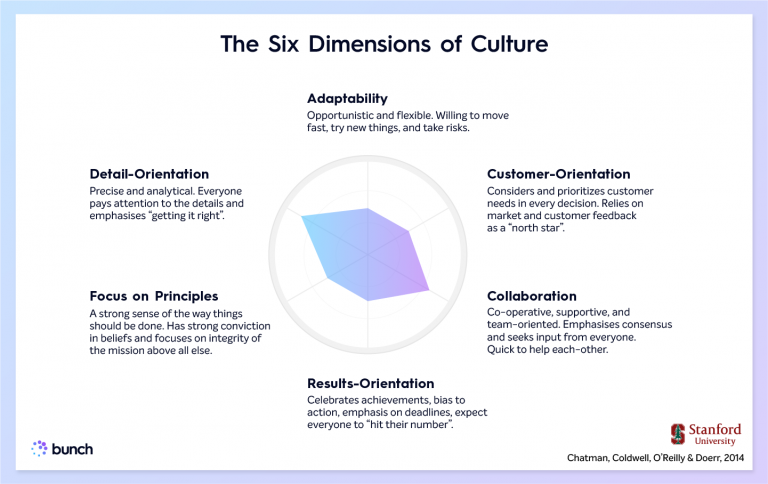 The Six Dimensions Of Culture 04 Bunch Blog